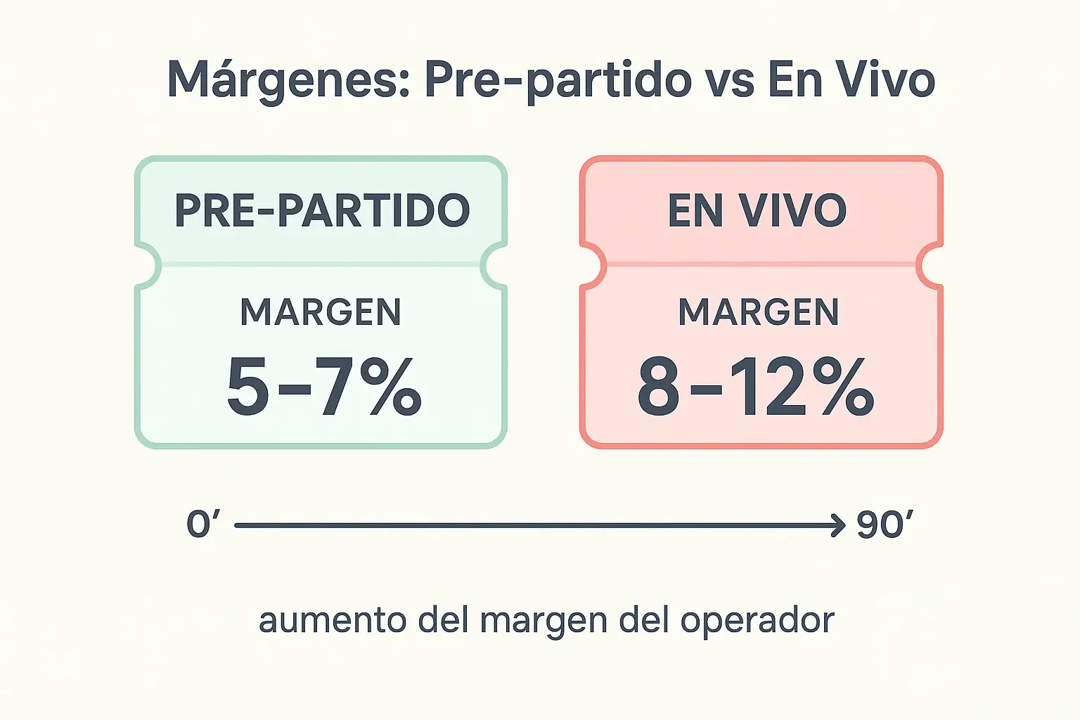 Márgenes de las casas en apuestas en vivo versus prematch: comparación brutal